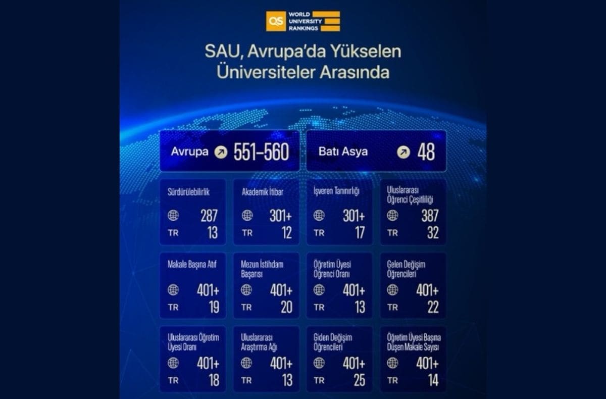 Sağlık Bilimleri Üniversitesi'nin Avrupa'da yükselen sıralaması ve başarıları.